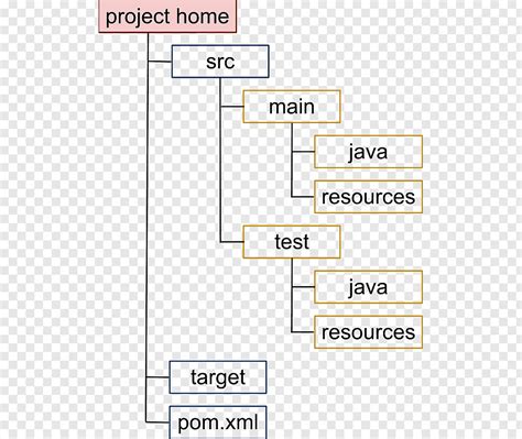 maven package structure